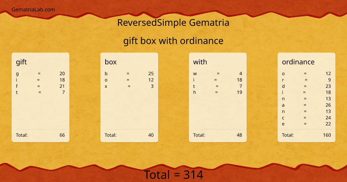 gift box with ordinance in reversedSimple Gematria